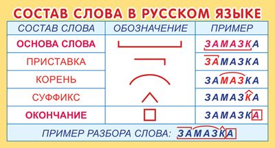 Карточка-шпаргалка 202*109мм "Состав слова в русском языке"