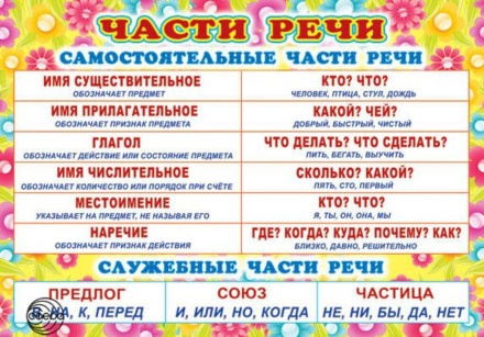 Плакат 30*42см "Части речи"